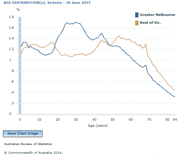 Graph Image for AGE DISTRIBUTION(a), Victoria - 30 June 2015